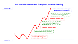 too much interference to firmly hold positions in rising en